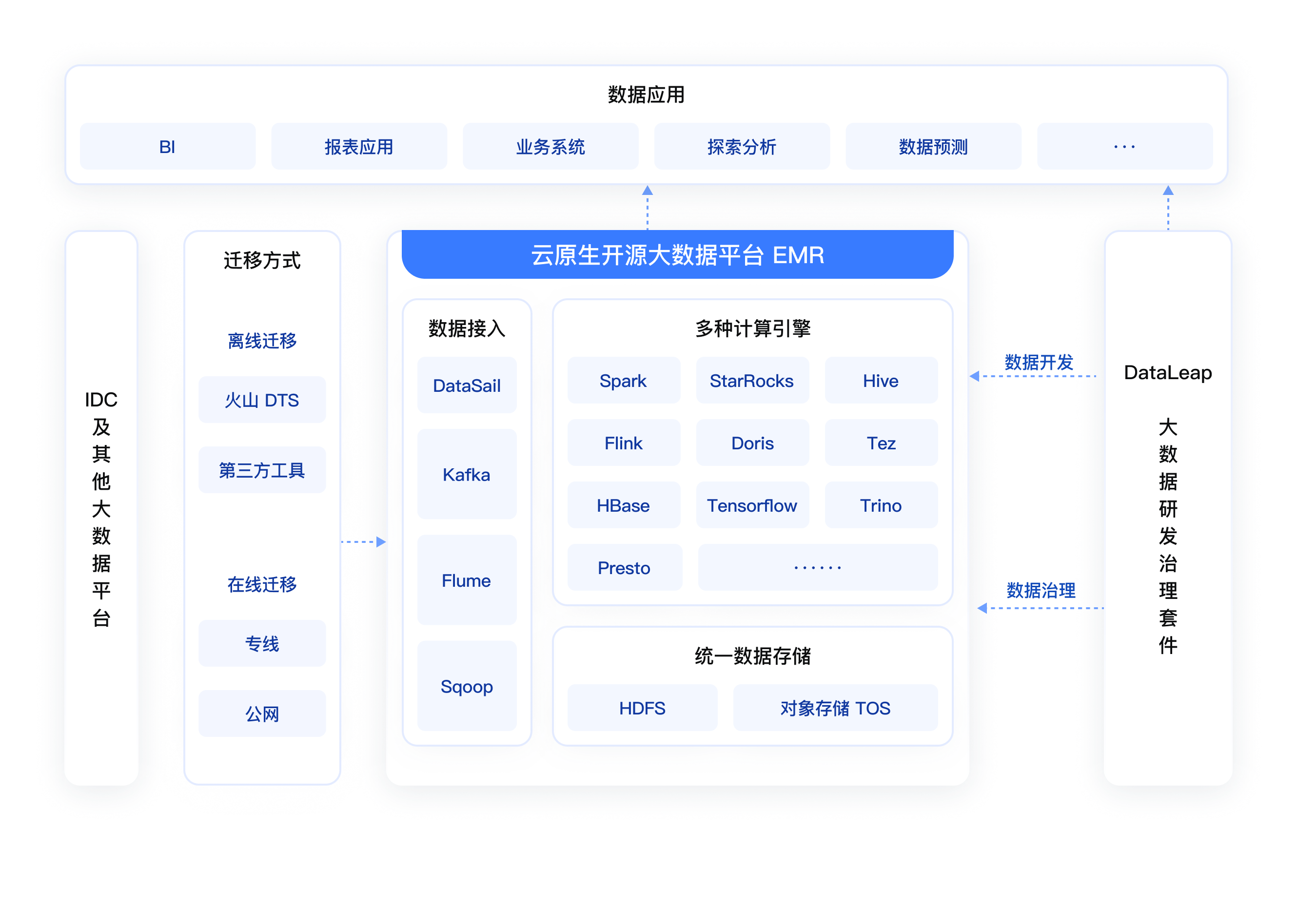 大数据迁移上云